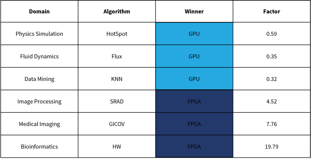 Comparing FPGA ans GPU, imaging processors