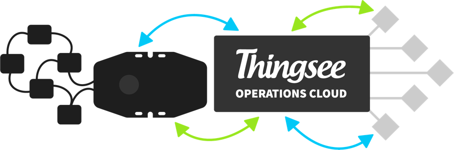 Thingsee Operations Cloud visual