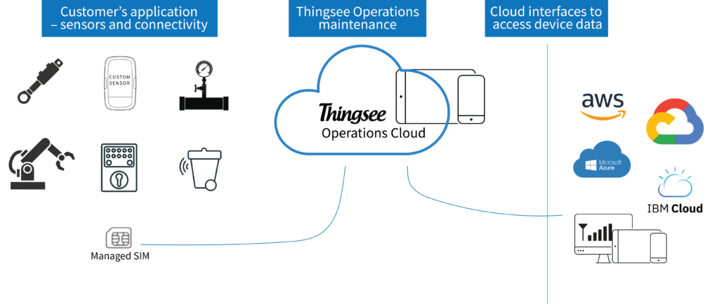 Custom IoT services from connected devices, connectivity, to cloud services and integration