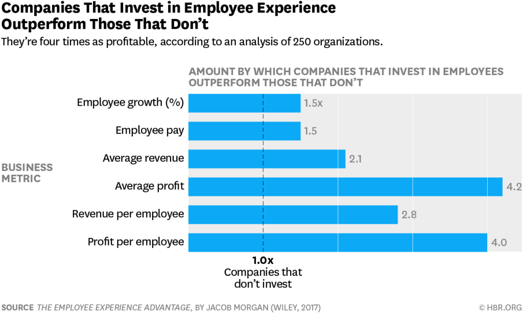 Jacob Morgan results on focus in employee experience and how it benefits the ones who invest in it. 