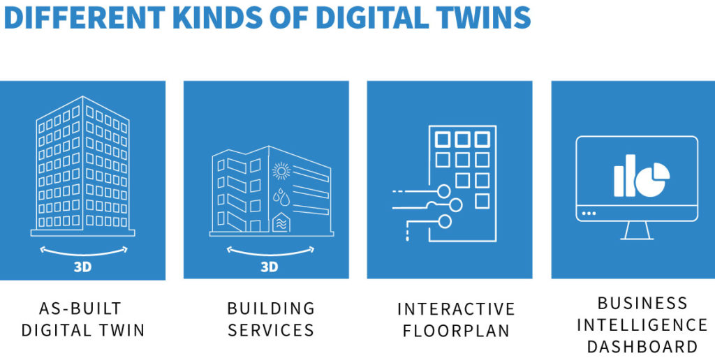 different types of digital twins: As-built, BIM; building services; interactive floorplan; business intelligence dashboards