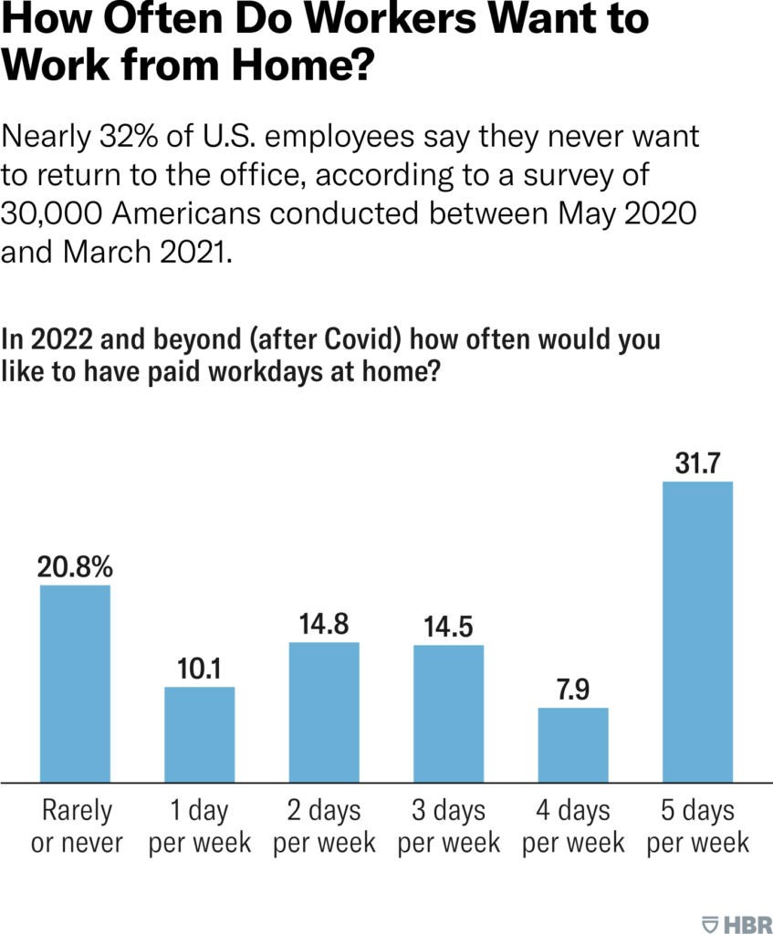 How often do workers want to work from home? - Source: HBR