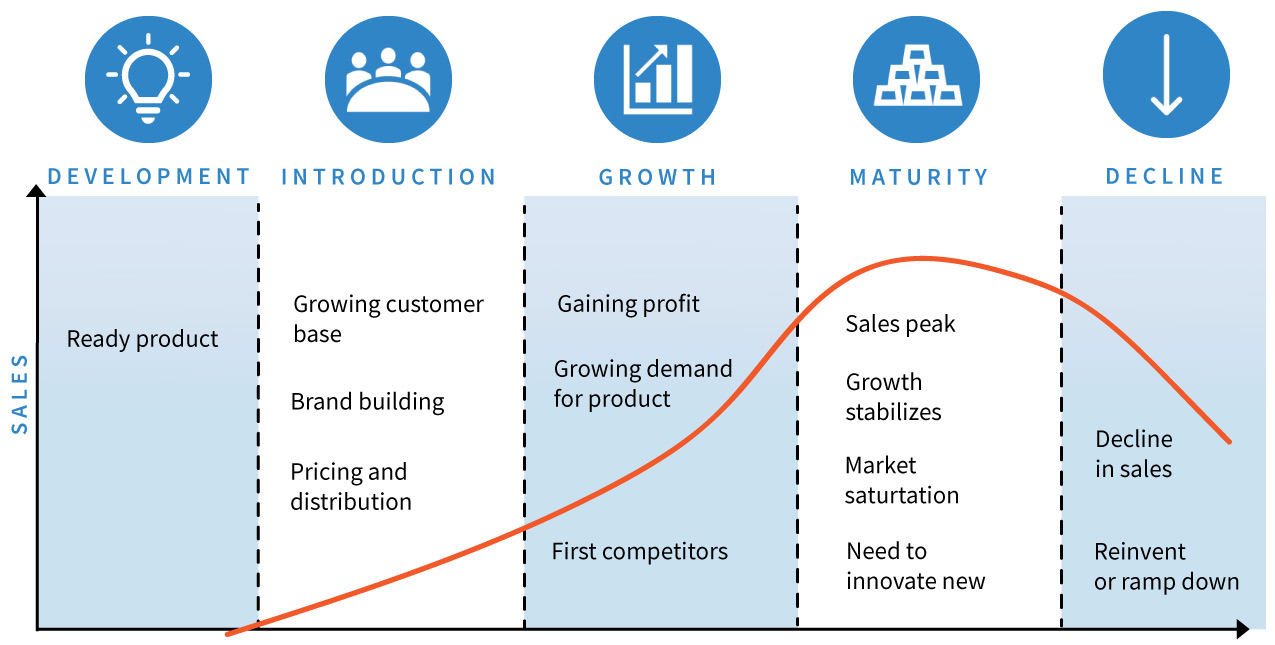 product life cycle and its stages