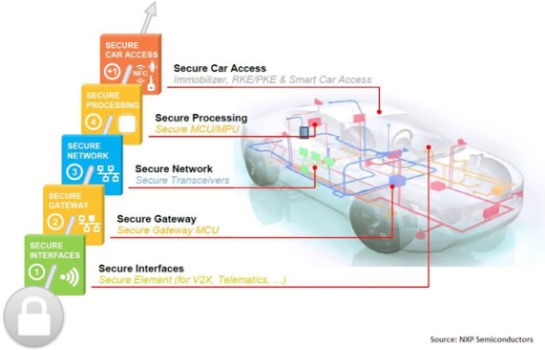 security reference architecture cars