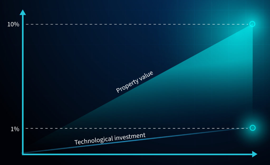 1% investment in technology yields a 10% increase in commercial property value