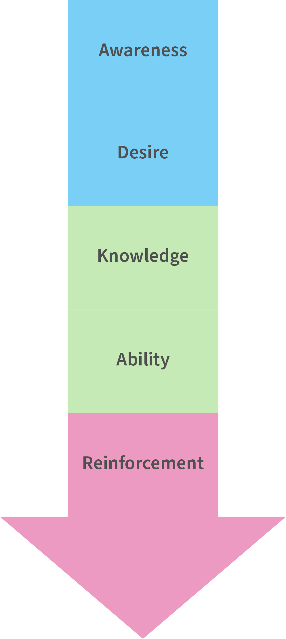 ADKAR process management process visualizeed