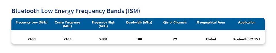 Bluetooth-Low-Energy-frequency-bands-ISM