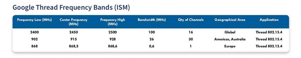 Google-Thread-frequency-bands-ISM