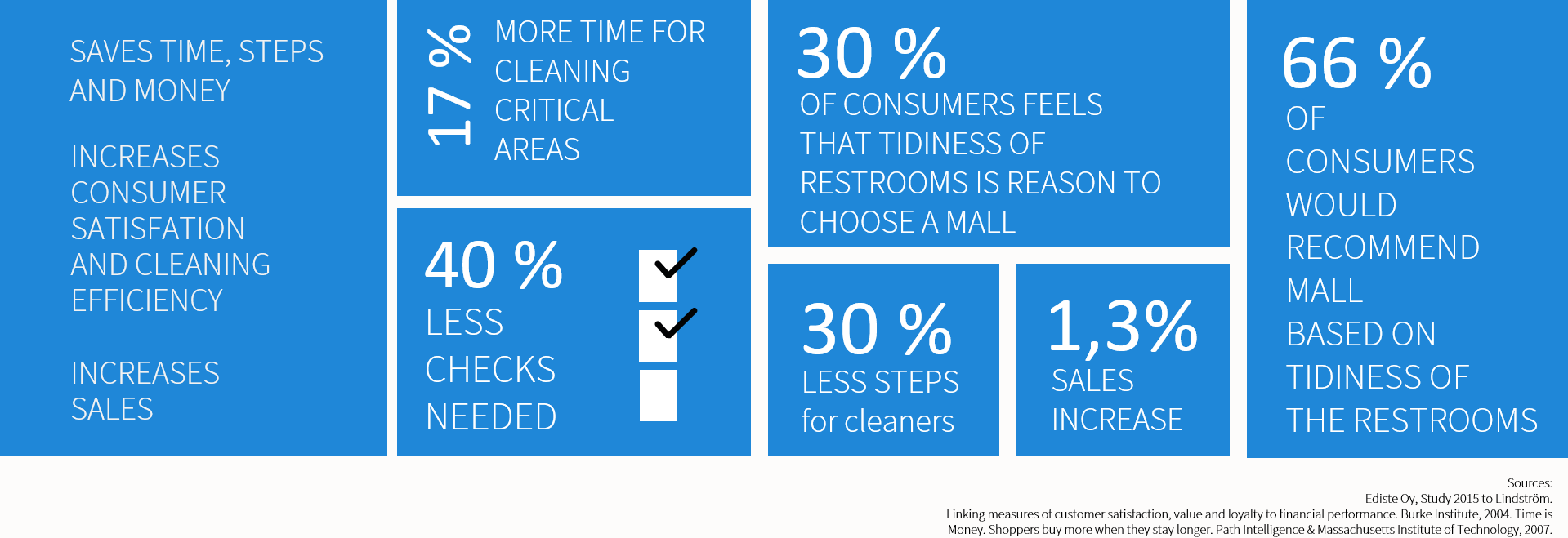 smart washroom findings infographic