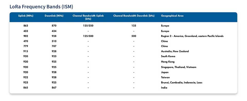 LoRa-frequency-bands-ISM