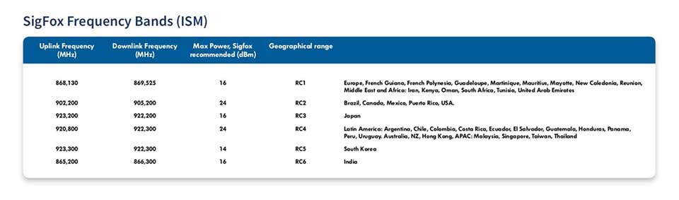 SigFox-frequency-bands-ISM