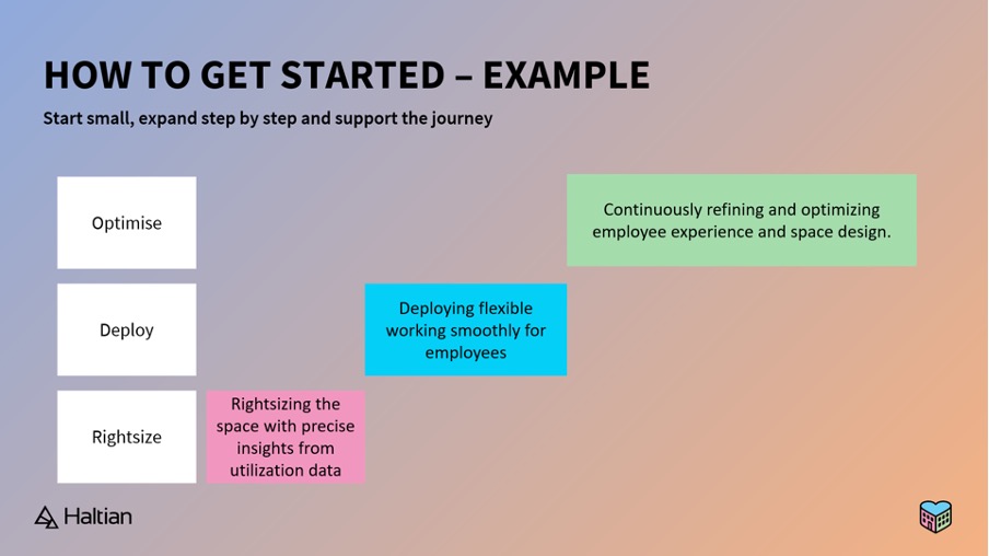 A description of how a step by step approach towards the move to desk sharing could look like