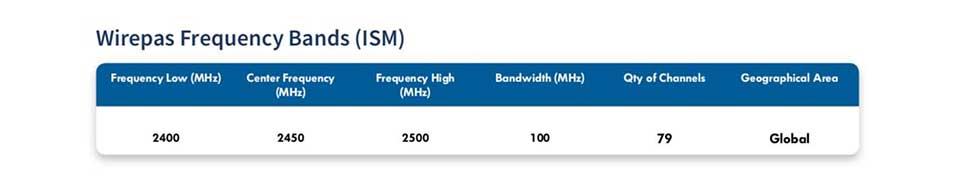 Wirepas-frequency-bands-ISM