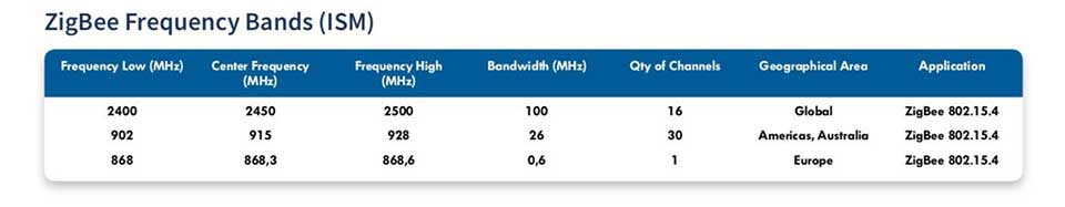 ZigBee-frequency-bands-ISM