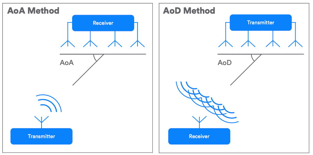 Bluetooth 5.1 positioning based on AoA and AoD