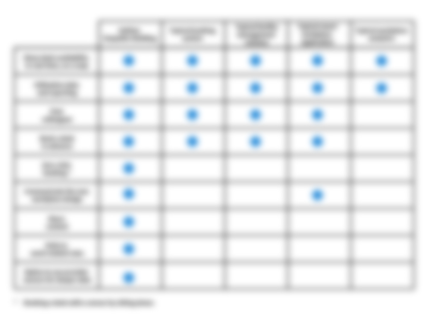 Comparison table blurred