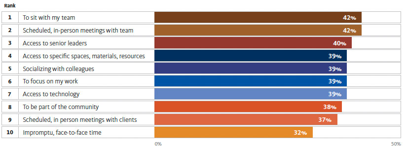 Gensler workplace survey reasons to come to the office