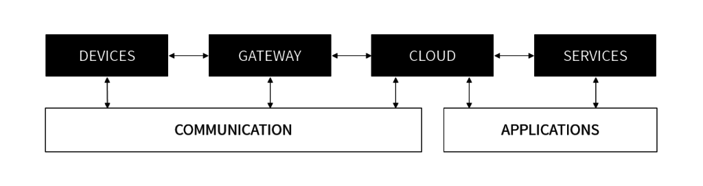 Connectivity garage - IoT stack explained