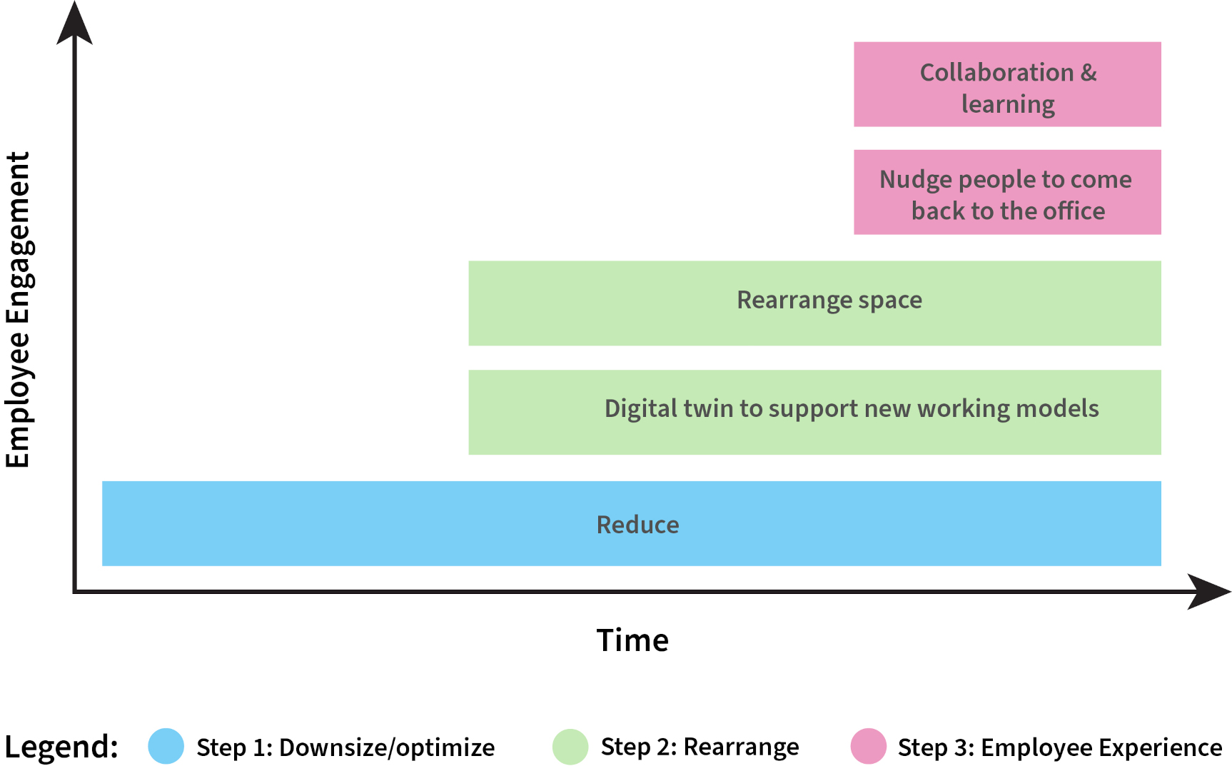 Three step process, with a modular solution, towards desk sharing
