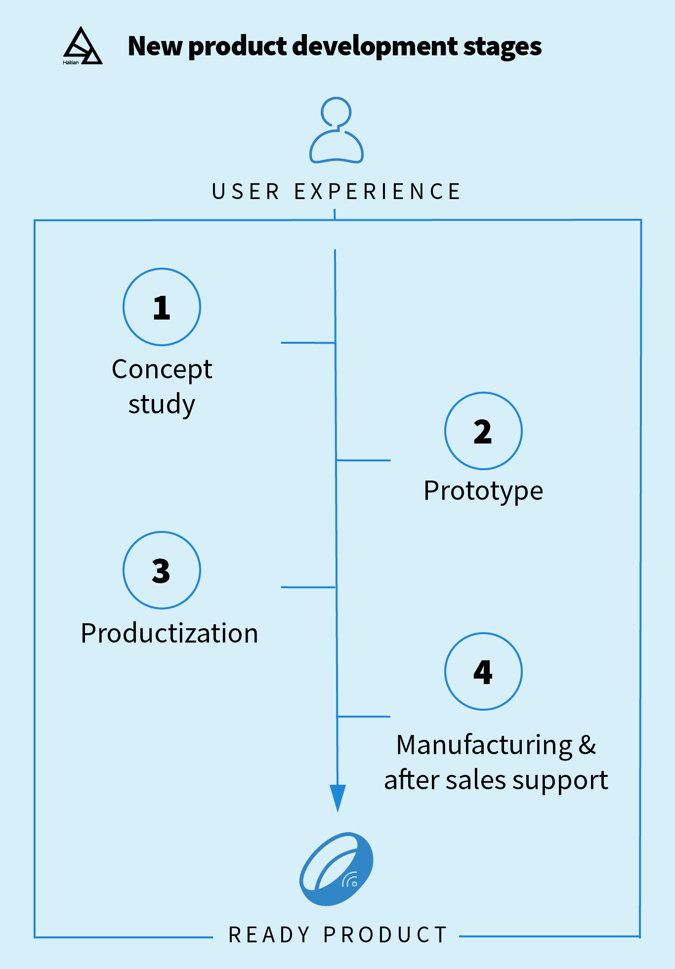 new product development stages