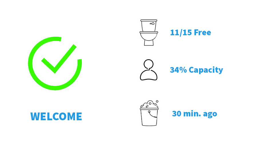 Smart Washrooms can have info screens that tell the user the capacity and cleaning information