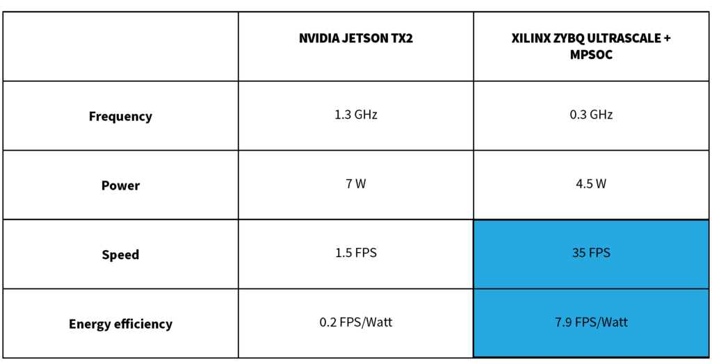 Comparing Nvidia And Xilinx, Programming, imaging, imaging processors, frequency, power, speed, energy efficiency