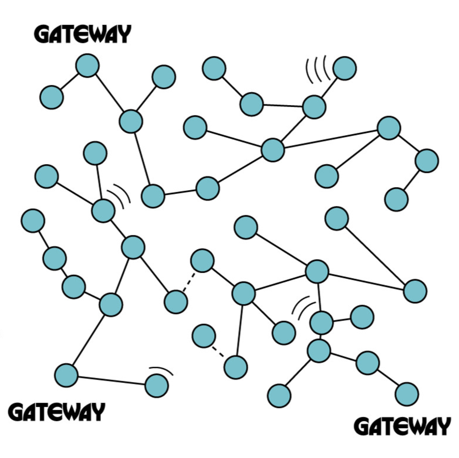 Wirepas IoT Mesh Network