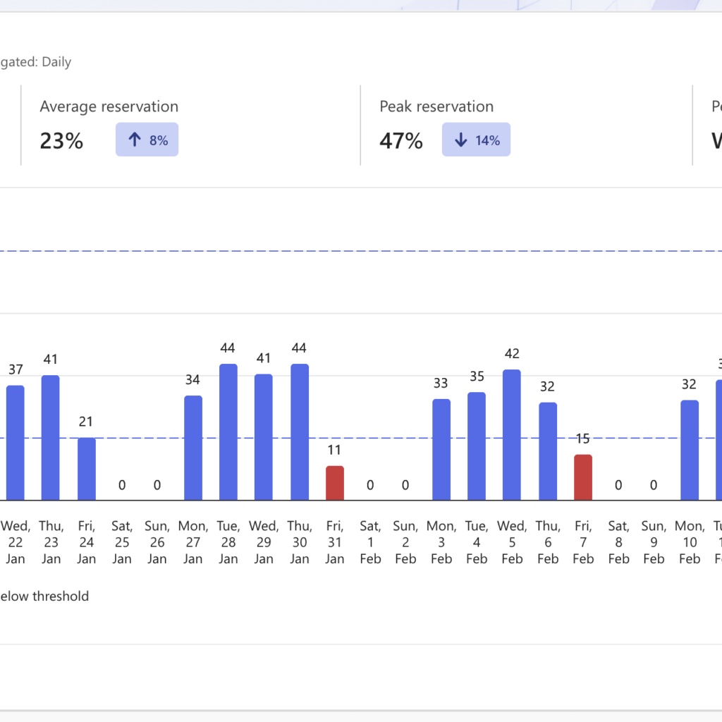 Haltian IoT sensor data in Microsoft Places integration