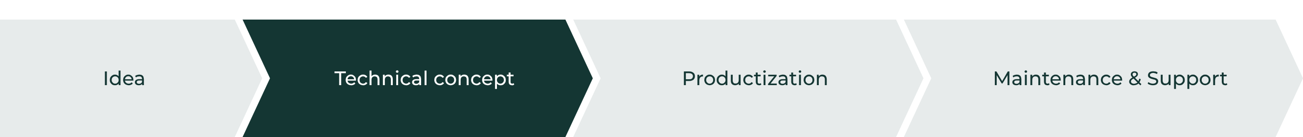 Product development phases: Idea, Technical concept, Productization, Maintenance & Support. Current phase: Technical concept.