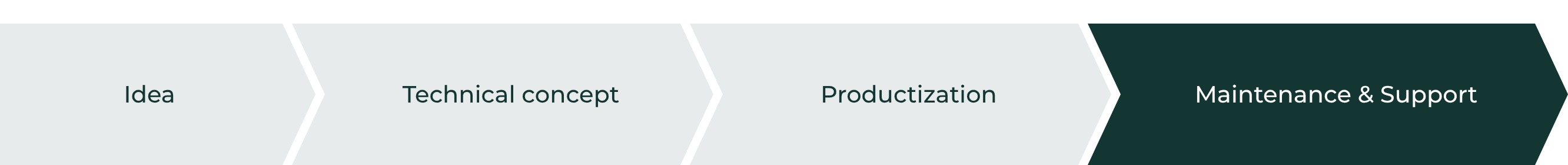 Product development phases: Idea, Technical concept, Productization, Maintenance & Support. Current phase: Maintenance & Support.