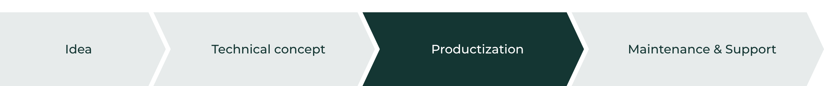 Product development phases: Idea, Technical concept, Productization, Maintenance & Support. Current phase: Productization.